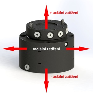 Axiální a radiální zatížení rotátoru